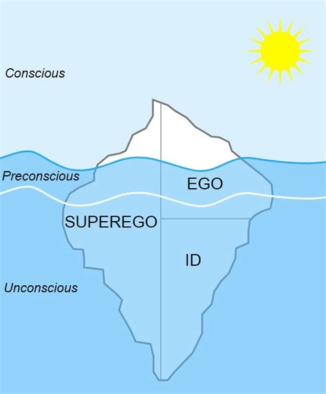 Diagramma che illustra la Seconda Topica Freudiana: Es, Io e Super-Io.
