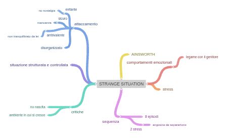 Diagramma che illustra gli episodi della Strange Situation