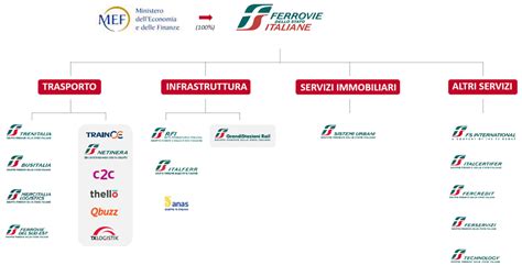 Struttura organizzativa Ferrovie dello Stato Italiane