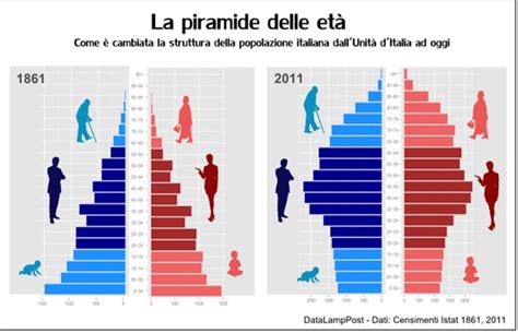 Piramide dell'età in Italia