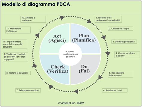 Schema che illustra il ciclo PDCA per la gestione della riservatezza