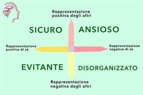 Grafico che illustra i diversi stili di attaccamento