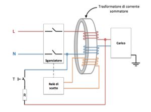 Schema di diagnosi differenziale