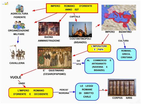 Mappa concettuale sull'Impero Romano
