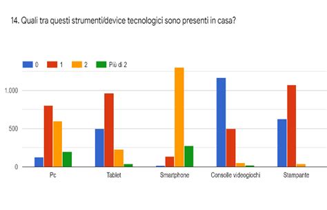 Grafico sull'uso dei dispositivi elettronici da parte di bambini e adolescenti