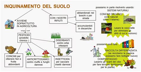 Diagramma che mostra la responsabilità condivisa per l'inquinamento del suolo