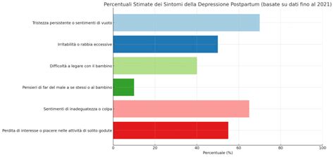 Grafico che mostra l'aumento di ansia e depressione durante la pandemia