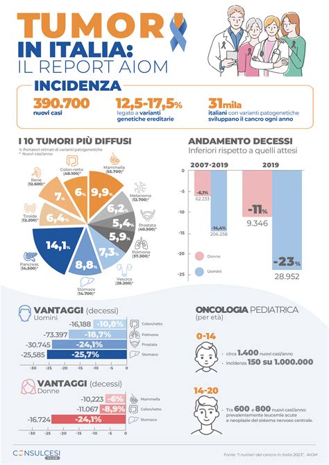 Infografica sulle statistiche della salute orale in Italia