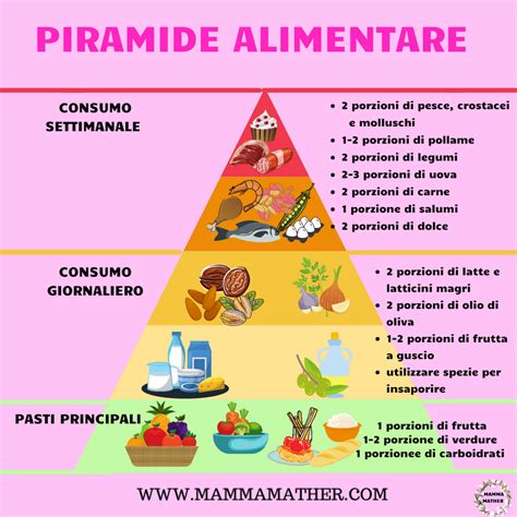 Infografica sulla piramide alimentare
