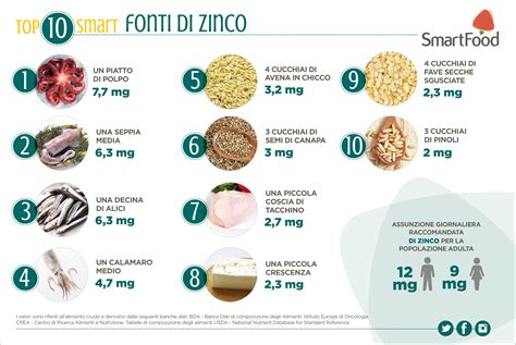 Grafico che illustra le fonti alimentari di zinco, magnesio e vitamine del gruppo B