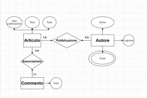 Diagramma che illustra le relazioni tra stimoli in RFT