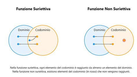 Infografica che mostra esempi di funzioni arbitrarie e non arbitrarie