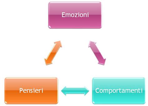diagramma che illustra la relazione tra pensiero, emozione e comportamento