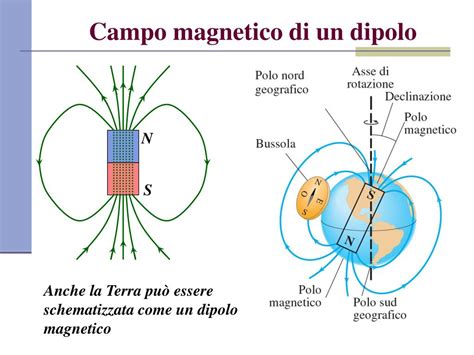 Diagramma di un dipolo magnetico