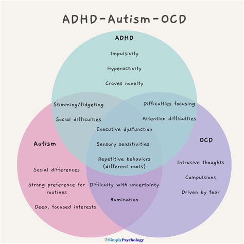 Diagramma che illustra le aree di sovrapposizione e differenziazione tra ADHD e Autismo