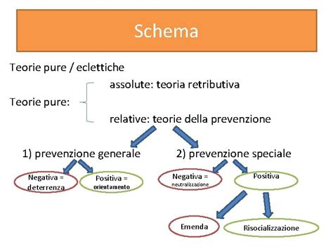 Schema che illustra le diverse teorie della pena: retributiva, general-preventiva e special-preventiva.