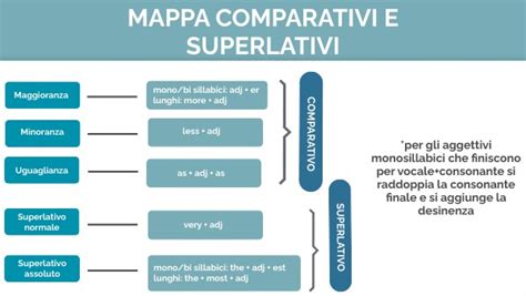 Diagramma comparativi brevi e lunghi in inglese