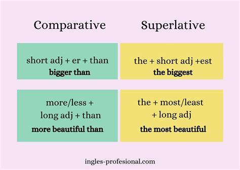 Infografica: Comparativo vs Superlativo in Inglese