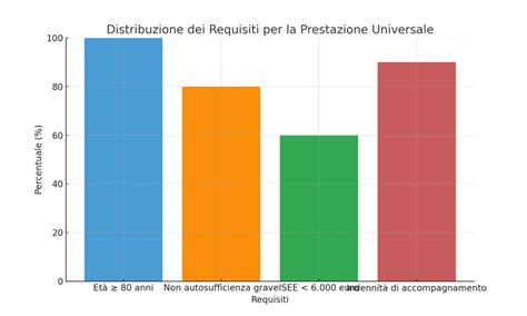 Grafico che illustra i requisiti per l'iscrizione