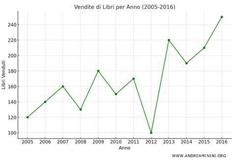 diagramma che illustra l'evoluzione delle linee guida