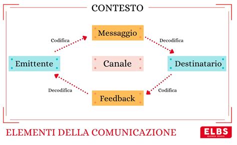Diagramma che illustra le componenti della comunicazione efficace in medicina