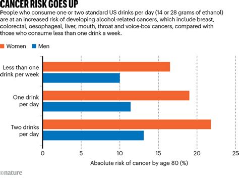 Grafico che mostra l'aumento del rischio di cancro in funzione della dose di radiazioni