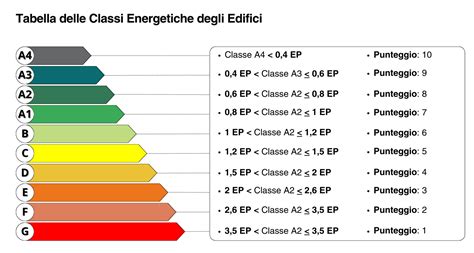 Evoluzione classi energetiche edifici