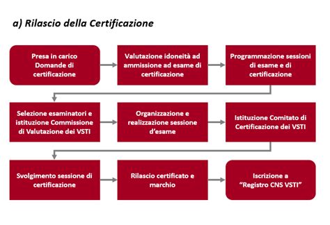 Schema di certificazione SOA