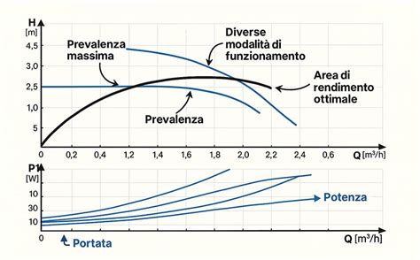 Grafico che mostra la prevalenza di diversi disturbi dello sviluppo nell'infanzia