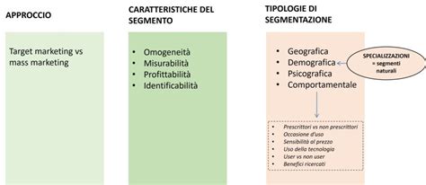 Diagramma che illustra i diversi tipi di segmentazione dei clienti
