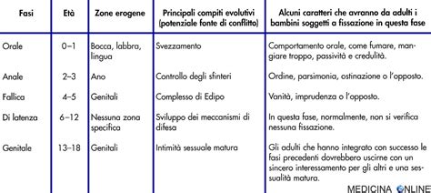 Schema dello sviluppo psicosessuale di Freud