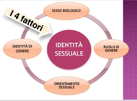 Diagramma che illustra la differenza tra sesso assegnato alla nascita, identità di genere e orientamento sessuale