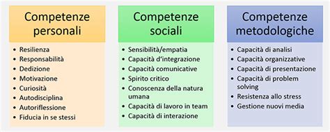 Mappa concettuale che illustra le diverse tipologie di competenze trasversali: soft skills, life skills, competenze chiave europee