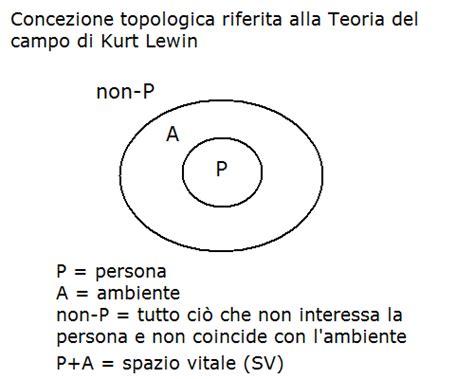Diagramma dello spazio vitale di Kurt Lewin