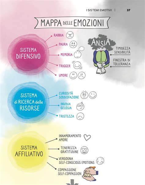 Grafico che mostra le emozioni prima e dopo un'abbuffata