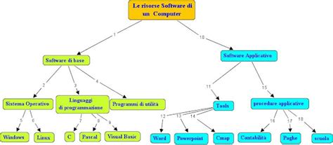 Illustrazione di vari strumenti compensativi come un audiolibro, una mappa concettuale e un software di sintesi vocale