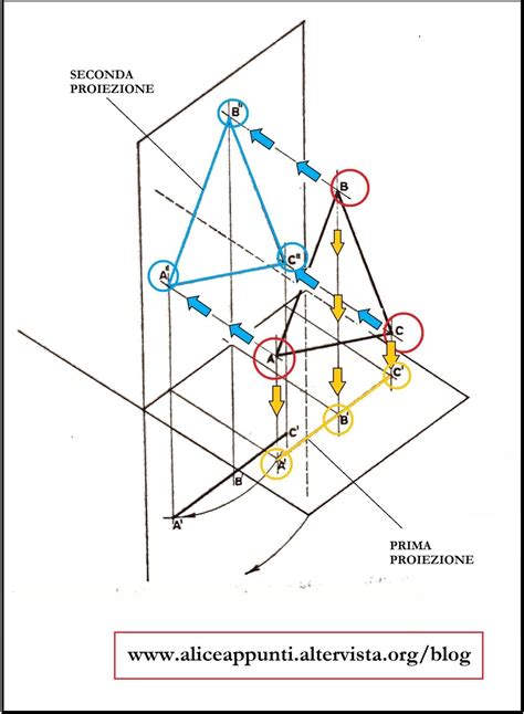 schema di introiezione e proiezione