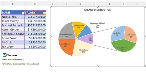 grafico a torta che mostra le aree di sviluppo infantile