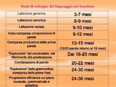 diagramma che illustra le tappe dello sviluppo del linguaggio in bambini