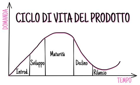 Schema che illustra le fasi del ciclo di vita familiare secondo il modello del Gruppo di Milano