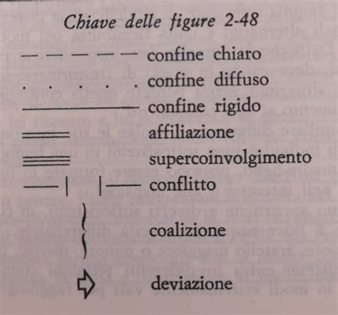 Diagramma che illustra i concetti di confini rigidi, diffusi e chiari nella famiglia secondo Minuchin