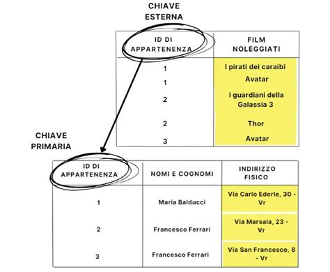 Diagramma concettuale di chiavi primarie ed esterne