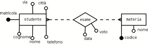 Diagramma di relazioni uno a molti e molti a molti
