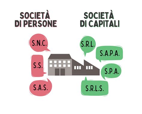Diagramma che illustra le differenze tra società, associazioni e comunioni
