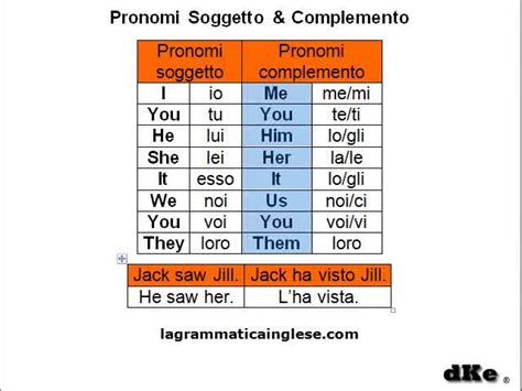 Schema che illustra i pronomi personali soggetto in inglese con esempi
