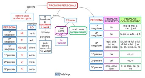 Mappa concettuale che collega i pronomi personali soggetto e complemento