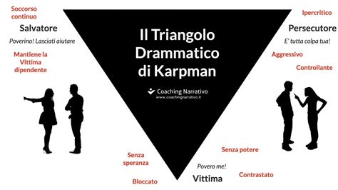 Diagramma che illustra i ruoli del Triangolo Drammatico