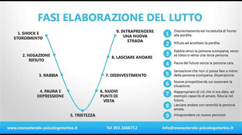 Grafico che mostra le fasi del lutto