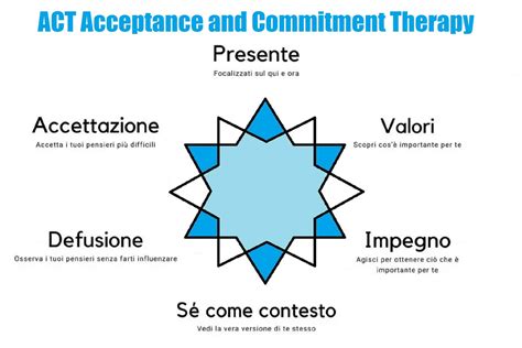 Principi fondamentali dell'Acceptance and Commitment Therapy (ACT)