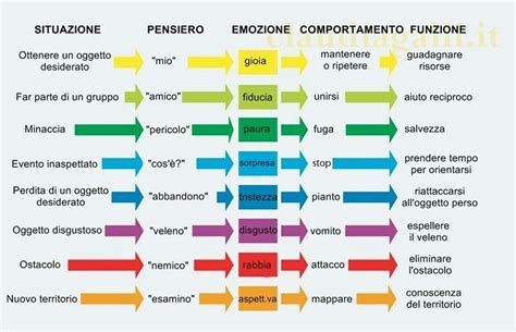 Diagramma che illustra la connessione tra emozioni e sintomi fisici nei bambini
